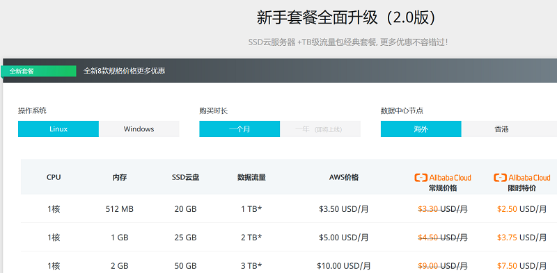 阿里云国际512MB内存新加坡CN2 1TB流量仅2.5刀