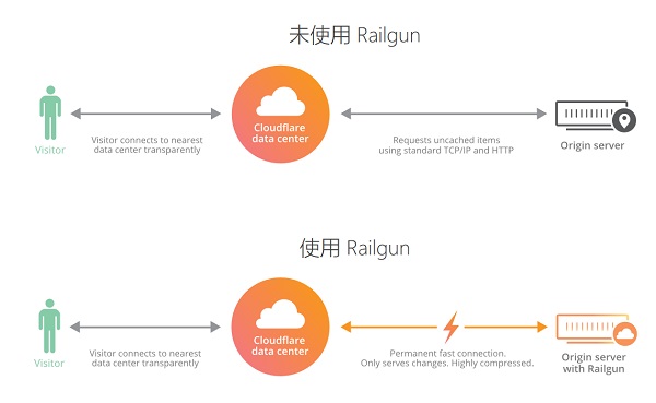 Cloudflare Railgun动态CDN加速免费开启及测试手记